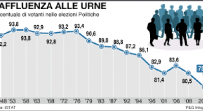 ELEZIONI POLITICHE 2018. DATI AFFLUENZA ALLE URNE ALLE ORE 19:00