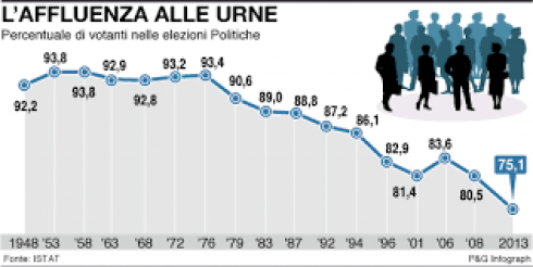 ELEZIONI POLITICHE 2018. DATI AFFLUENZA ALLE URNE ALLE ORE 12:00